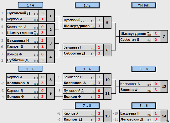 результаты турнира Макс-99в ТТL-Савеловская 
